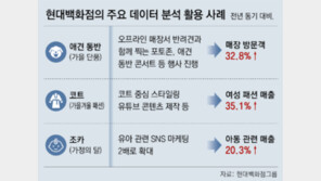 키워드 분석해 매출 대박… 백화점 마케팅의 진화