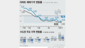 GTX 따라 ‘들썩’…덕양·김포·평택 집값 상승세