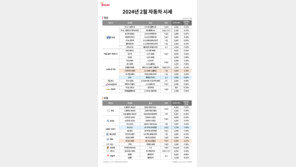 2021년식 인기 차종 2월 중고차 시세 하락