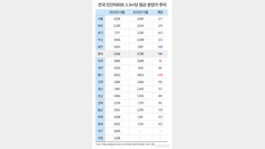 국민평형 분양가 1년새 6400만원 올라…3.3㎡당 1736만원