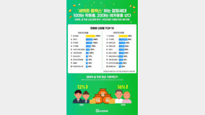 설 연휴 1020세대 ‘세뱃돈 플렉스’…문구·레저용품 구매량 급증