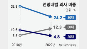 의사도 고령화, 20대 비중 4.8%뿐… “2035년엔 의사 20%가 70대 이상” 