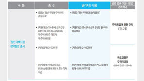 “가입 안 할 이유가 없네”…출시 앞둔 ‘청년 주택드림 청약통장’ 혜택은