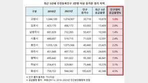 원자재·인건비 폭등 여파로 분양↓