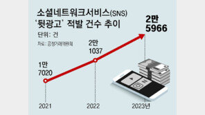 “내돈내산” 알고보니 협찬… SNS ‘뒷광고’ 1년새 23% 늘어 
