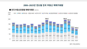 지난해 전국 부동산 거래량, 3년 연속 감소…역대 최저 경신