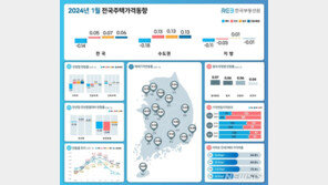 1월 전국 집값 하락폭 확대…전월세는 상승