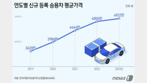 “차 뽑는데 3000만원은 옛말”…작년 평균가격 5000만원 육박