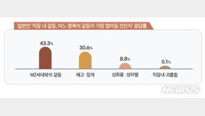 국민 10명 중 4명 “MZ세대와 직장 내 갈등 가장 많아질 것” 