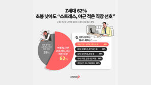 Z세대 62%, “스트레스 없다면 초봉 낮아도 상관 없다”