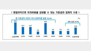 건설사 10곳 중 8곳 “현 금리 수준에선 이자 감당도 어렵다”