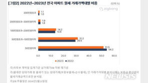 서울아파트 월세 3건 중 1건은 100만원 넘어…강남 3구는 과반