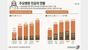 암수술 늦추는 병원들 “일정 조정 불가피”…‘의료대란’ 시작