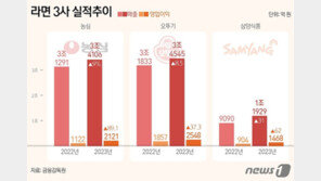 “세계인 즐기니 실적도 펄펄 끓었다”…라면3사, 모두 역대 최대 실적