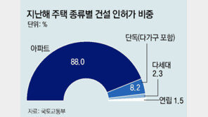 작년 인허가 주택 10채 중 9채는 아파트