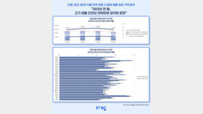 서울 고가 원룸 전셋값 11% ‘뚝’, 평균 3억…양극화 둔화됐다