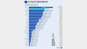 한국 전문의 연봉, 유럽과 비교해도 2위 수준…1위 국가는?