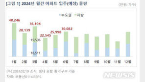 3월 3.6만 가구 집들이…수도권 절반 이상 전용 60㎡이하 소형