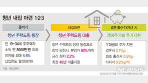 청년청약통장 내일 출시…집값 80%까지 2%대 대출