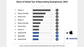 작년 스마트폰 베스트셀러 1위는 ‘아이폰14’…삼성폰은 몇 위?
