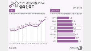 한국인 ‘삶의 만족도’ 6.5점, 소폭 올라…OECD에선 최하위권