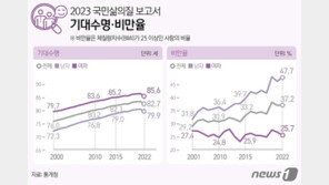 코로나19 여파에 기대수명 첫 감소…비만율 男↑ 女↓