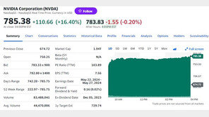 엔비디아 지금이라도 사야 하나? 블룸버그 “상승 여력 충분”