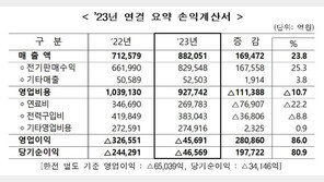 한전, 작년 영업손실 4.6조…요금인상에 3·4분기 연속 영업익