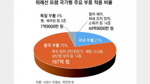 트램산업 발전 막는 ‘최저가 입찰제’… “계약 방식 변경해야” 목소리 