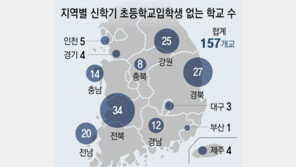 ‘신입생 0명’ 초등학교 전국 157곳