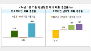 1월 대형마트 매출 ‘뚝’…온라인 유통 매출 27개월 만에 최대