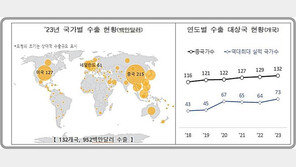 라면, 132개국 20억봉지 수출…승용차 5만3000대 판 셈