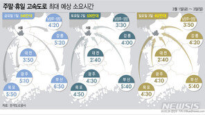 삼일절 연휴 매우 혼잡…1일 정체 집중