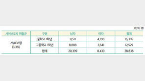 중·고 1년생 3.3%가 ‘사이버도박 위험군’…“조기 개입 필요”