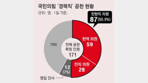 與 ‘경력직 공천’… 본선행 51%가 전-현의원, 신인은 7% 그쳐