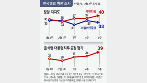 국힘 40% vs 민주 33%, 지지율差 오차범위 넘어