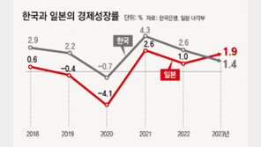 日경제 봄바람… 23년만에 디플레 탈출선언 검토