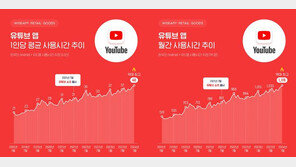 “韓, 유튜브 1인당 월평균 40시간 이용…5년 전 대비 90% 증가”