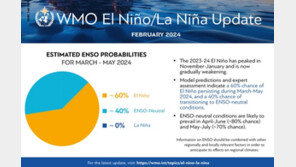 6개월 내 엘니뇨 약화 가능성…한반도 여름 폭우 가능성 분기점