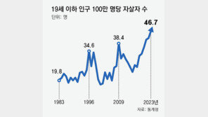 [단독]SNS ‘자살 유발 콘텐츠’ 신고 30만건… 4년새 9배로