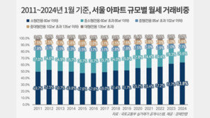 1월 서울 아파트 월세 63.8% 소형 규모…역대 최고 비중
