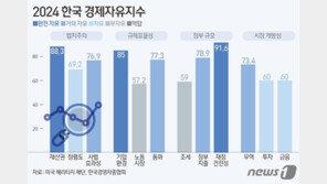 “韓 경제자유, 184개국 중 14위…경직된 노동시장 ‘87위’ 굴욕”