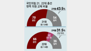 與, 3선 이상 교체율 16% 그쳐… 당내 “시스템 아닌 기득권 공천”