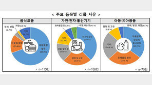 해외서 리콜된 제품이 버젓이 국내 유통…1000건 육박, 중국산 최다