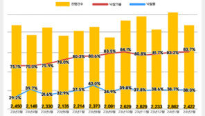 2월 서울 아파트 낙찰가율 87.2%…“1년 4개월 만에 최고”