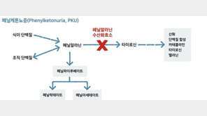 신생아 5만5천명당 1명 생기는 ‘이것’…“제한식사 중요”