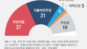 조국黨, 비례대표 지지율 15%… 민주 “비례의석 뺏길라” 당혹