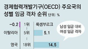 男 100만원, 女 69만원… 韓 임금격차 멕시코의 2배