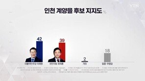 ‘명룡대전’ 오차범위 내 접전…“이재명 42%·원희룡 39%”