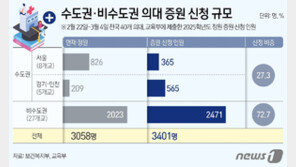 의대 증원 2000명, 비수도권 1600명·수도권 400명 배정 검토